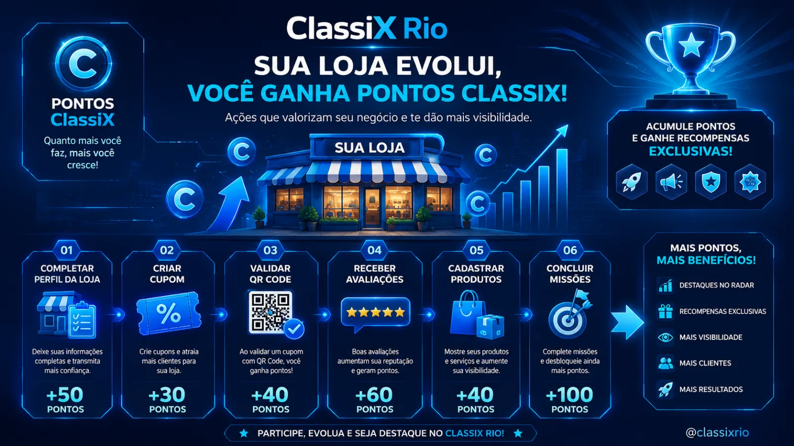 Como a loja ganha Pontos ClassiX